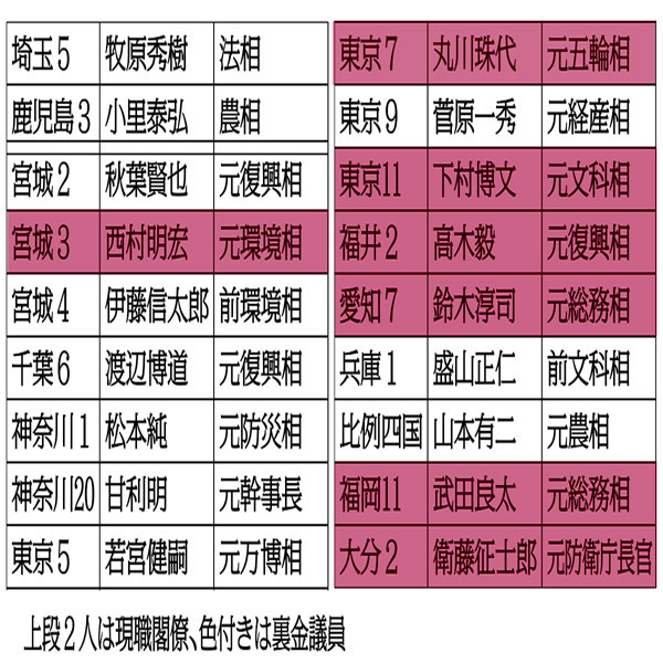 落選した自民党大物議員18人（Ｃ）日刊ゲンダイ