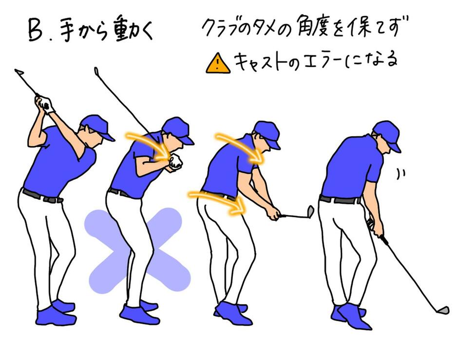 イラスト3：多くのアマチュアは、トップ位置から手でクラブを下ろしてしまい、キャストしてしまう。結果、サイドベンドもできなくなっているという