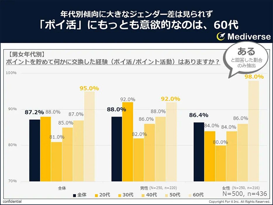 ポイ活が当たり前の時代になりつつあるようだ（「Mediverse」調べ）