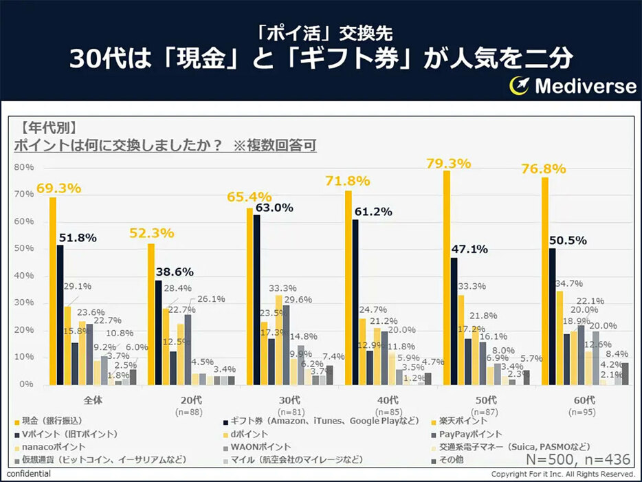 30代は友人や家族・親戚に贈る機会が多いのかギフト券も人気（「Mediverse」調べ）