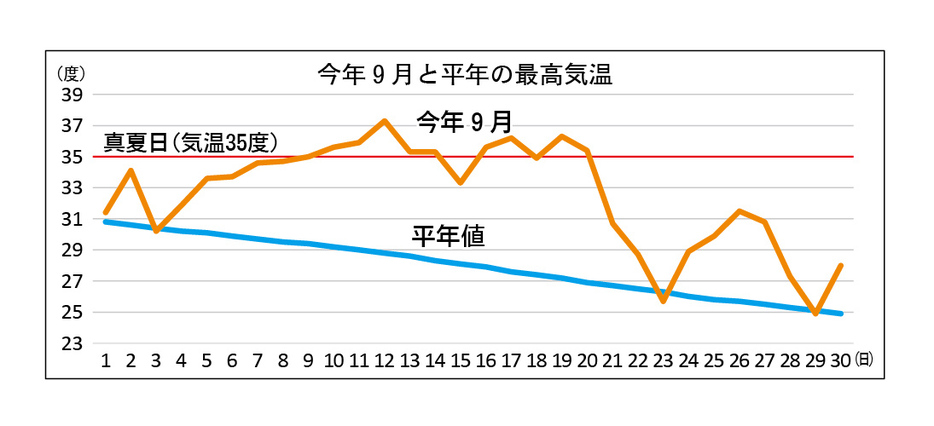 丹波市の今年9月と平年の最高気温