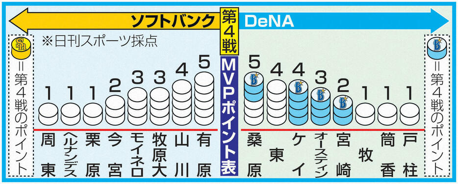 日本シリーズMVPポイント表