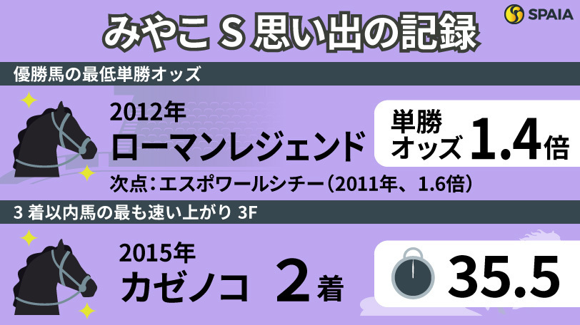 みやこステークスに関する「記録」