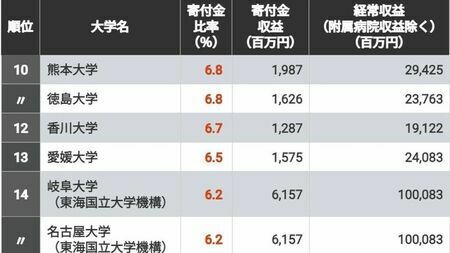 東京大学は何位？寄付金が潤沢に集まっている国立大学ランキング