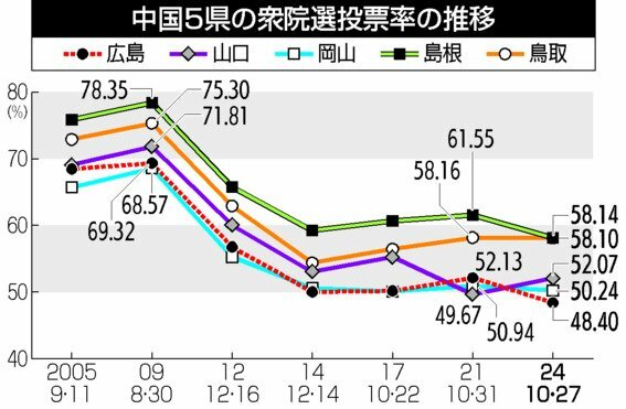 中国5県の衆院選投票率の推移