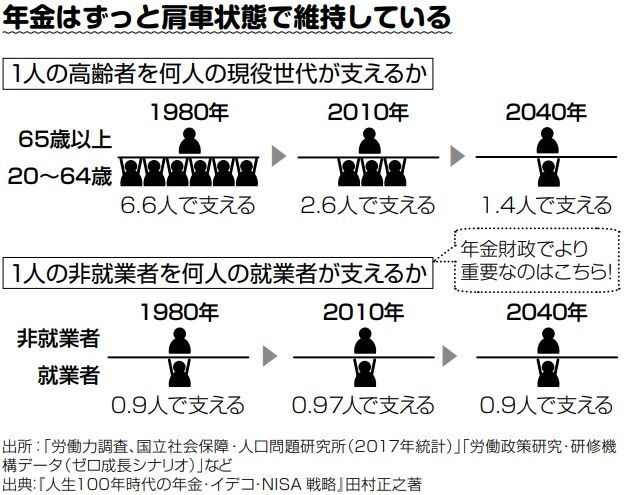 ＜『投資ゼロで老後資金をつくる』より＞