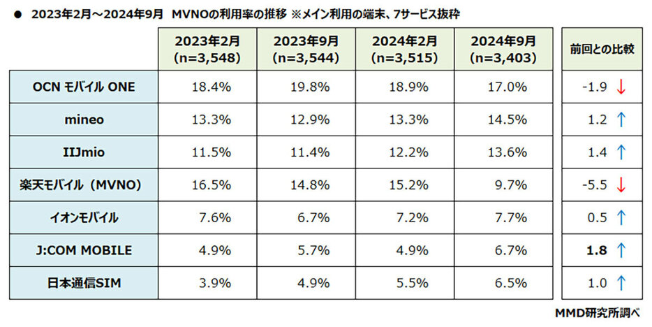 前回調査から利用率がもっとも増加したのは「J:COM MOBILE」、もっとも低下したのは「楽天モバイル（MVNO）」（「MMD研究所」調べ）