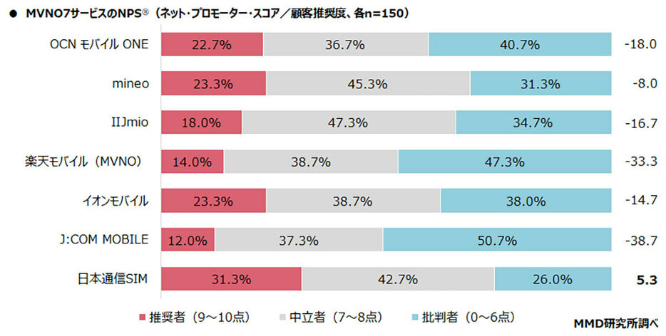 家族や友人におすすめしたいMVNOは「日本通信SIM」（「MMD研究所」調べ）