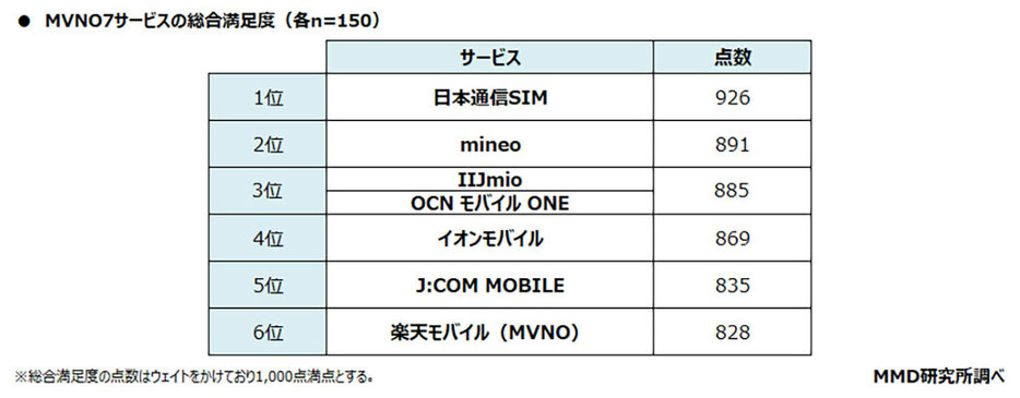 総合満足度は「日本通信SIM」がトップ（「MMD研究所」調べ）