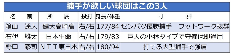 捕手が欲しい球団はこの3人