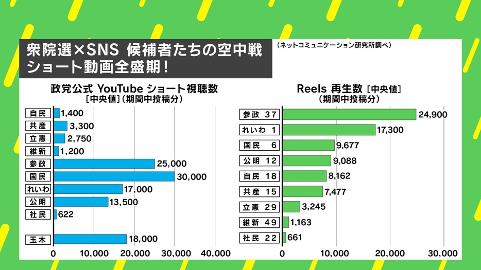 YouTubeショート視聴数、Reels再生数