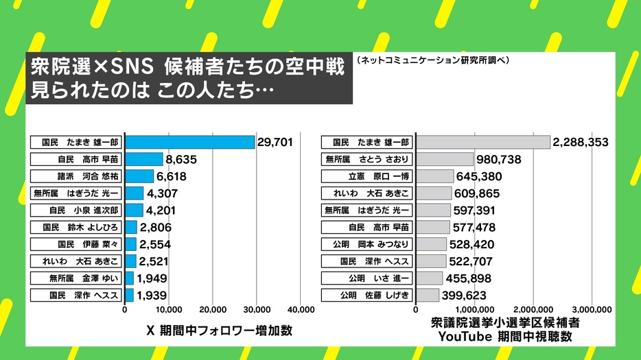 期間中のXフォロワー増加数、YouTube視聴数