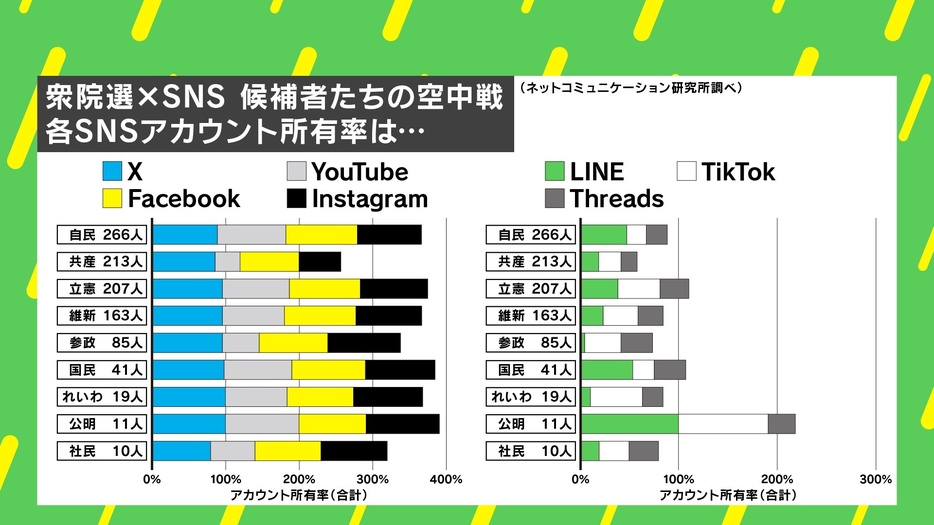 各アカウント所有率