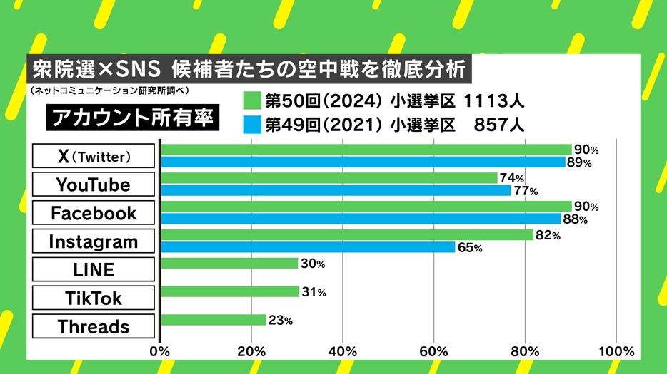 候補者たちのアカウント所有率