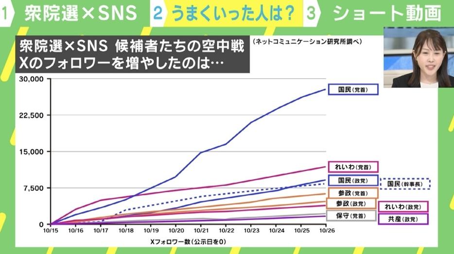 Xのフォロワーを増やした政党