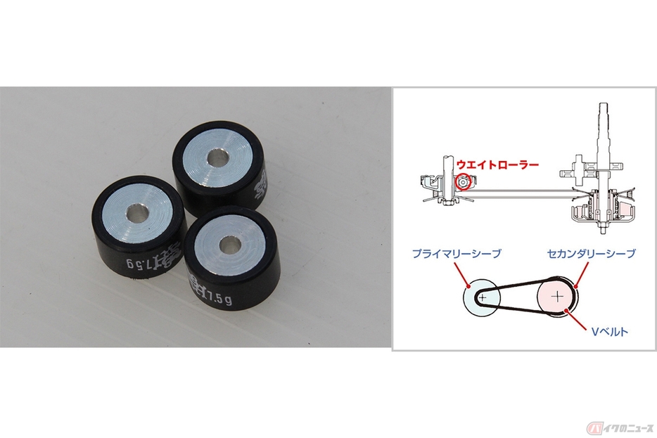 スクーターなどに用いられている無段変速機校「CVT」を構成する部品の一つ「ウエイトローラー（WR）」(出展：ヤマハ発動機)