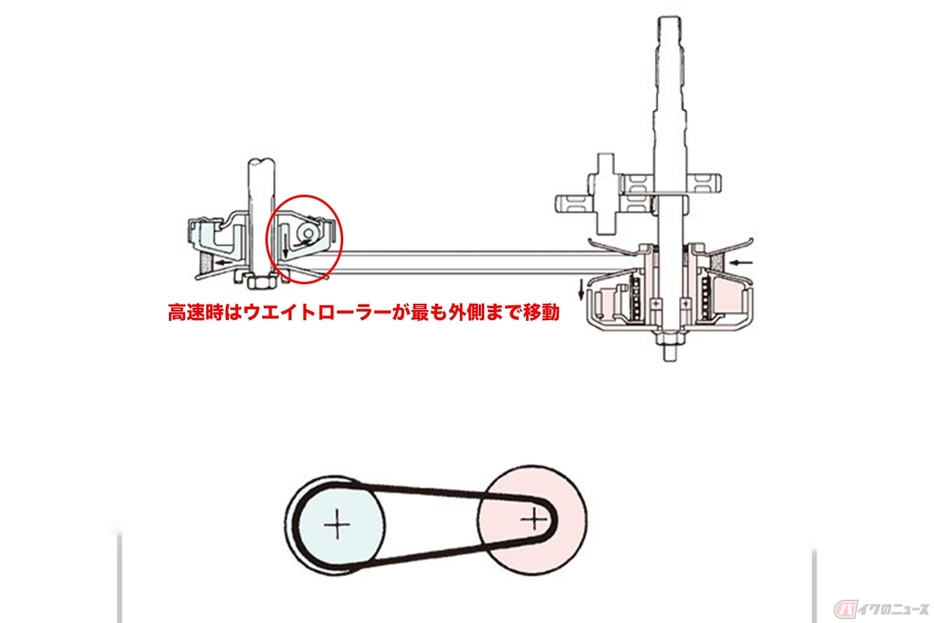 無段変速機校「CVT」を構成する部品の一つ「ウエイトローラー」。高速時にはウエイトローラーがプーリーの最も外側まで移動し、Vベルトをさらに外側へお仕上げます(出展：ヤマハ発動機)