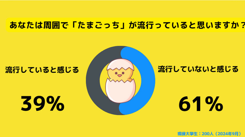 39％の大学生がたまごっちが流行していると回答