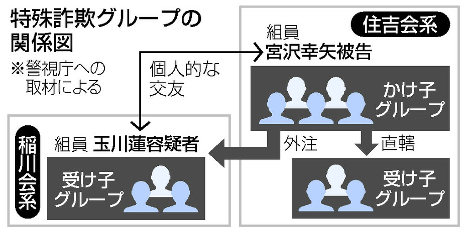 特殊詐欺グループの関係図