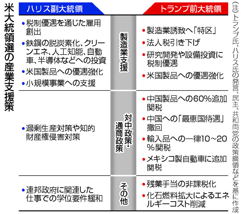 米大統領選の産業支援策