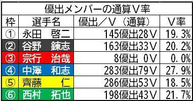 優出メンバーの通算V率