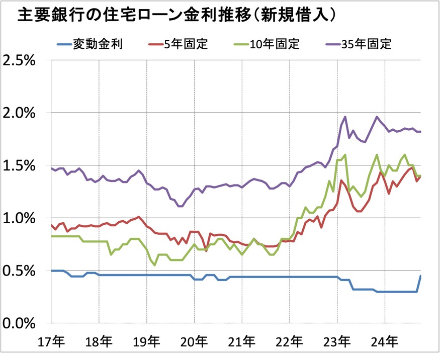 ※変動金利は住信SBIネット銀行「通期引下げプラン」、5年固定は楽天銀行「住宅ローン・金利選択型」、10年固定はみずほ銀行「最後まで変わらずお得！全期間重視プラン（ネット専用）WEB申込限定・当初型」、35年固定は「フラット35（借り入れ期間21年以上、頭金10％以上）（2017年9月以前は、団信料として金利0.35％をプラス）」