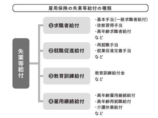 ［図表1］雇用保険の失業等給付の種類