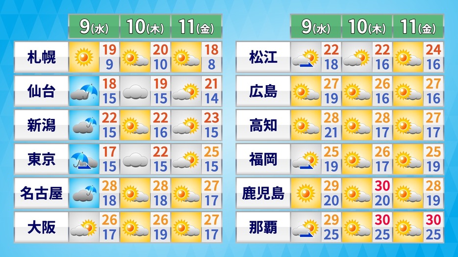 9日(水)～11日(金)の天気・気温の予想