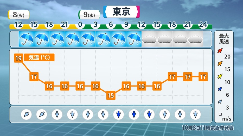 東京の時系列予報