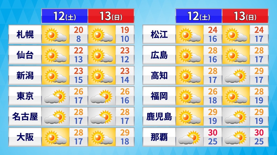 土日の天気・気温の予想