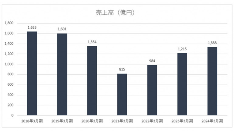 ※決算短信より筆者作成