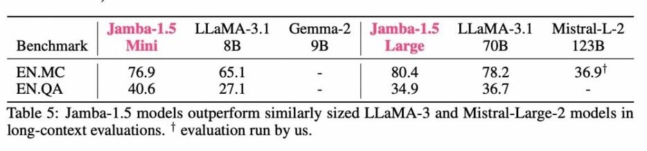 ∞BENCHテストにおけるスコア https://arxiv.org/pdf/2408.12570