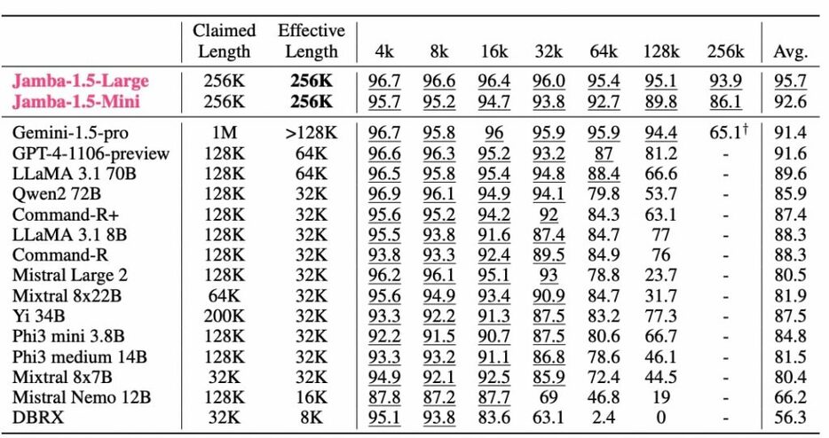 RULERベンチマークにおける結果 https://arxiv.org/pdf/2408.12570