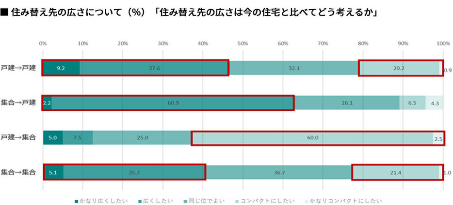 出典／旭化成ホームズ「首都圏における持家から持家への住替え意識調査」ニュースレターより転載