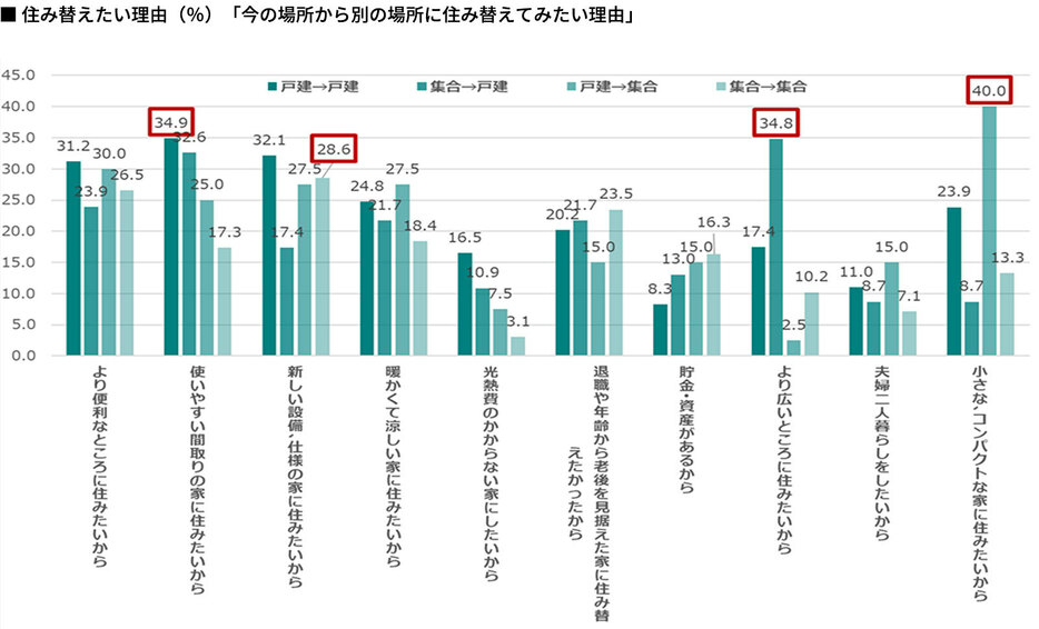 出典／旭化成ホームズ「首都圏における持家から持家への住替え意識調査」ニュースレターより転載