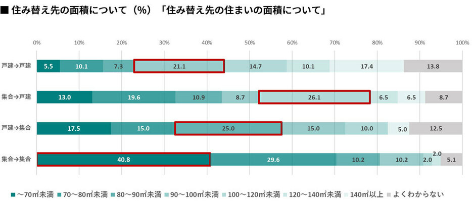 出典／旭化成ホームズ「首都圏における持家から持家への住替え意識調査」ニュースレターより転載