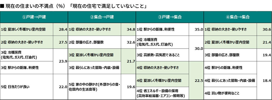 出典／旭化成ホームズ「首都圏における持家から持家への住替え意識調査」ニュースレターより転載