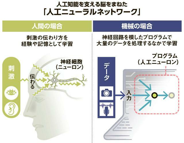 人工知能を支える脳をまねた「人工ニューラルネットワーク」