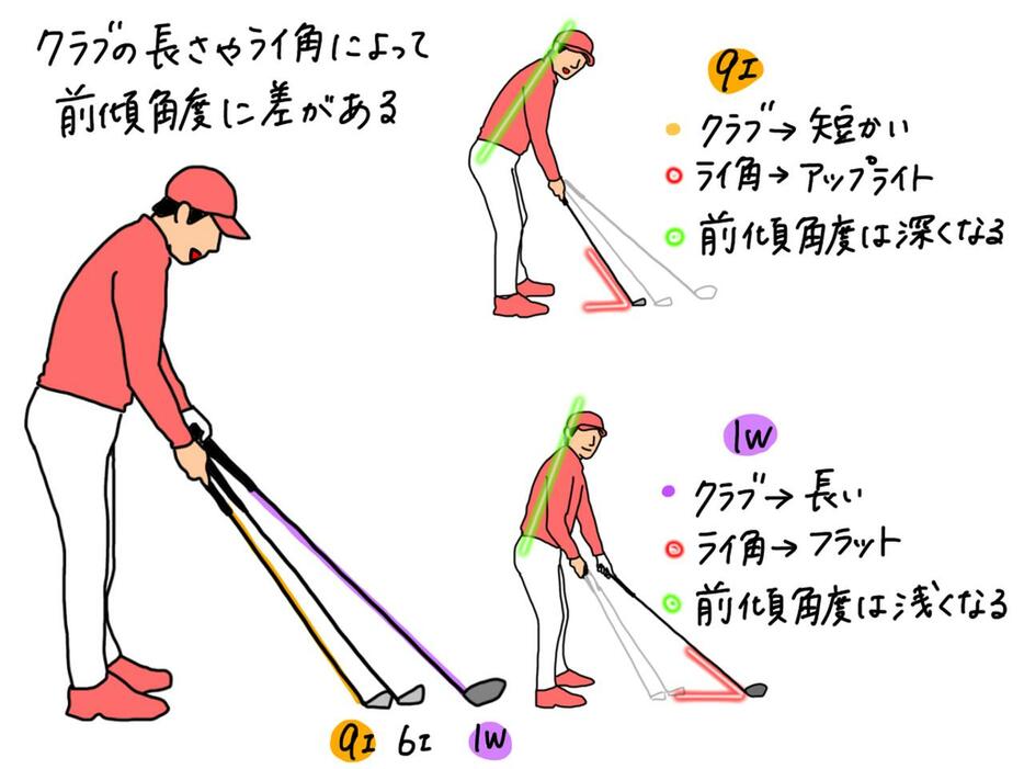 イラスト3：クラブは短いほど前傾姿勢は深く、長いほど浅くなる