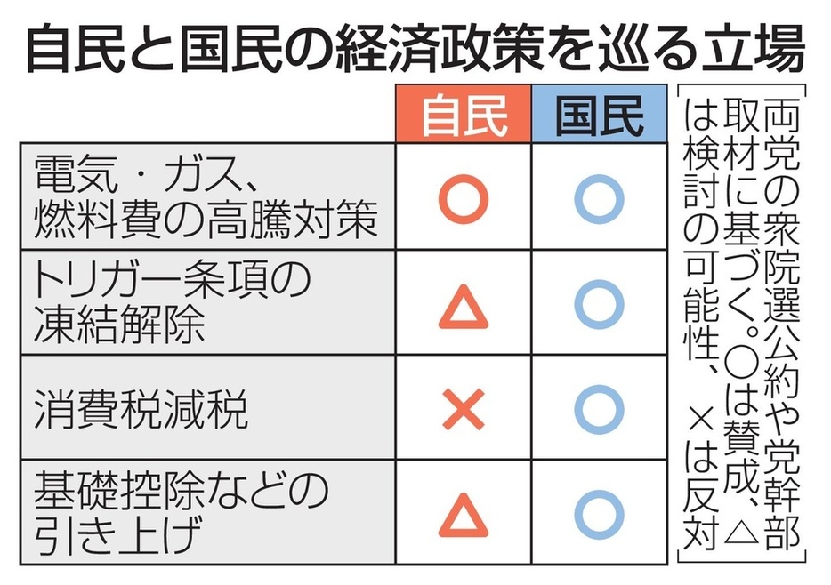 自民と国民の経済政策を巡る立場