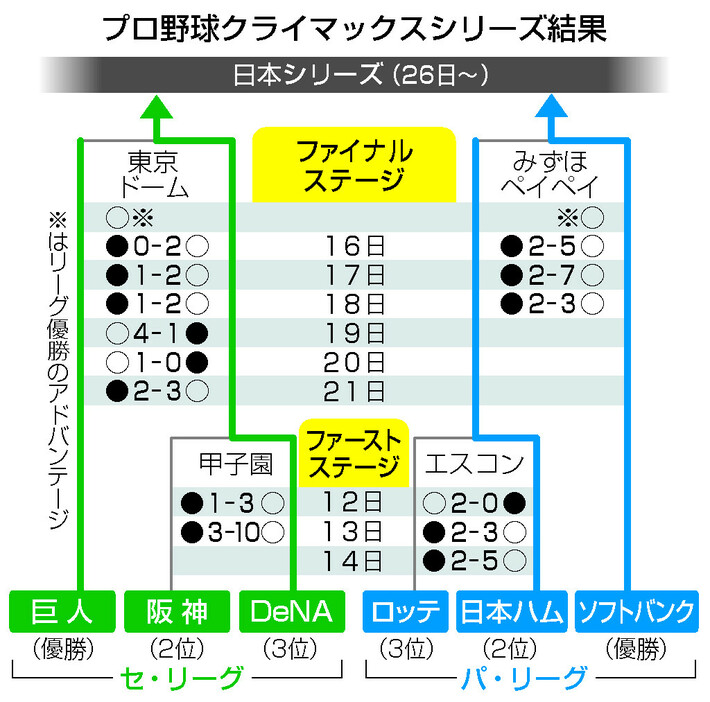 プロ野球クライマックスシリーズ結果