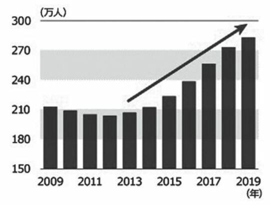 ［図表］在留外国人数の推移（各年末、2019年のみ6月末時点） 出典：著者・尾﨑由博『アフターコロナの留学』（総合法令出版）より