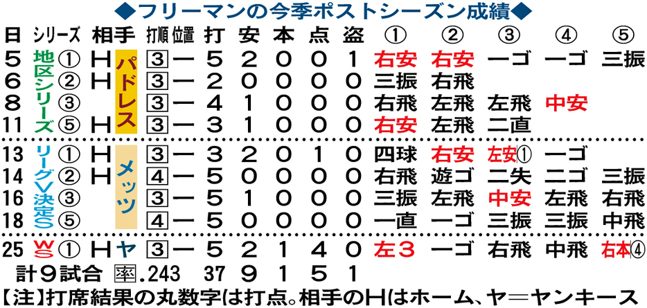 フリーマンの今季ポストシーズン成績