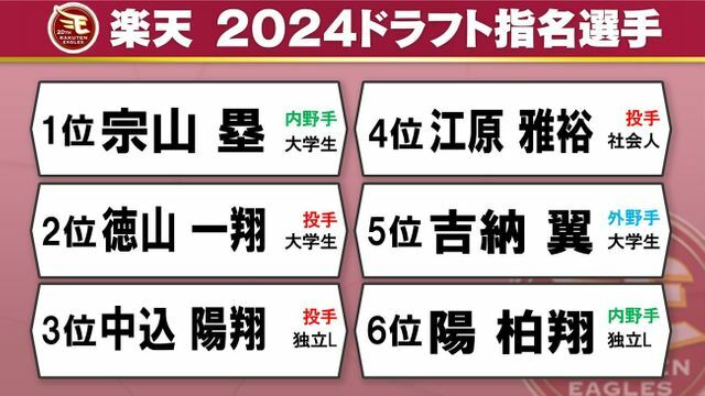 楽天 2024ドラフト指名選手