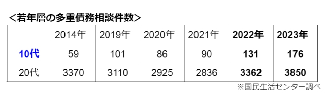 10代でも着実に相談件数が増加している