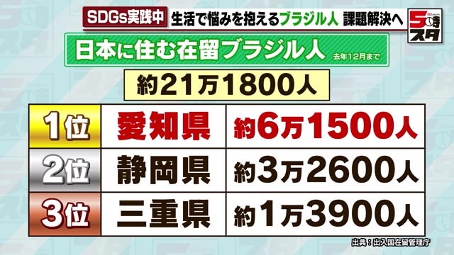 日本に住む在留ブラジル人は愛知県が全国1位