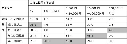 ［図表2］パチンコで1度に使うお金と頻度 出所：消費者庁・内閣官房「令和3年ギャンブル等に関する消費行動等についての意識調査結果」をもとに筆者作成