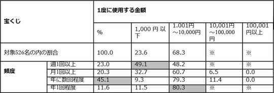 ［図表3］「宝くじ」で1度に使うお金と頻度 出所：消費者庁・内閣官房「令和3年ギャンブル等に関する消費行動等についての意識調査結果」を筆者が編集。※……秘匿処理のため非表示