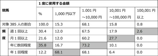 ［図表1］競馬で1度に使うお金と頻度 出所：消費者庁・内閣官房「令和3年ギャンブル等に関する消費行動等についての意識調査結果」をもとに筆者作成