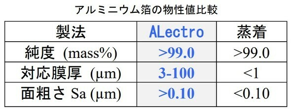 アルミニウム箔の物性値比較［クリックで拡大］ 出所：プロテリアル